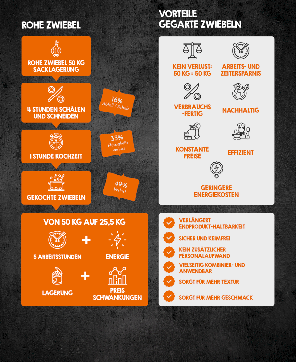 Ganz neu im Sortiment: Unsere Zwiebell&ouml;sungen!
